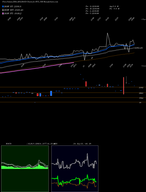 MACD charts various settings share IFCI_NM Srncd Tr Ii Sr Iv NSE Stock exchange 