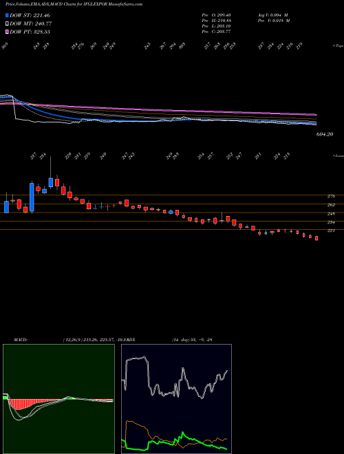 Munafa Ifgl Refractories Limited (IFGLEXPOR) stock tips, volume analysis, indicator analysis [intraday, positional] for today and tomorrow