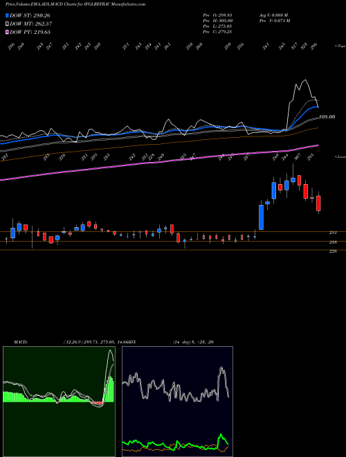 MACD charts various settings share IFGLREFRAC IFGL Refractories Limited NSE Stock exchange 