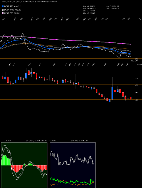 MACD charts various settings share IGARASHI Igarashi Motors India Limited NSE Stock exchange 