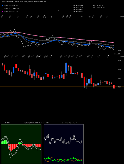MACD charts various settings share IGIL Internatio Gemm Ins (i) L NSE Stock exchange 