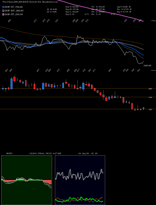 Munafa Indraprastha Gas Limited (IGL) stock tips, volume analysis, indicator analysis [intraday, positional] for today and tomorrow