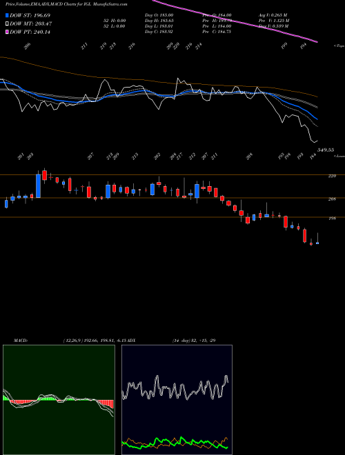 MACD charts various settings share IGL Indraprastha Gas Limited NSE Stock exchange 