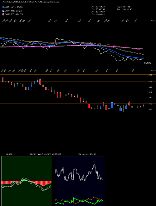 Munafa IG Petrochemicals Limited (IGPL) stock tips, volume analysis, indicator analysis [intraday, positional] for today and tomorrow