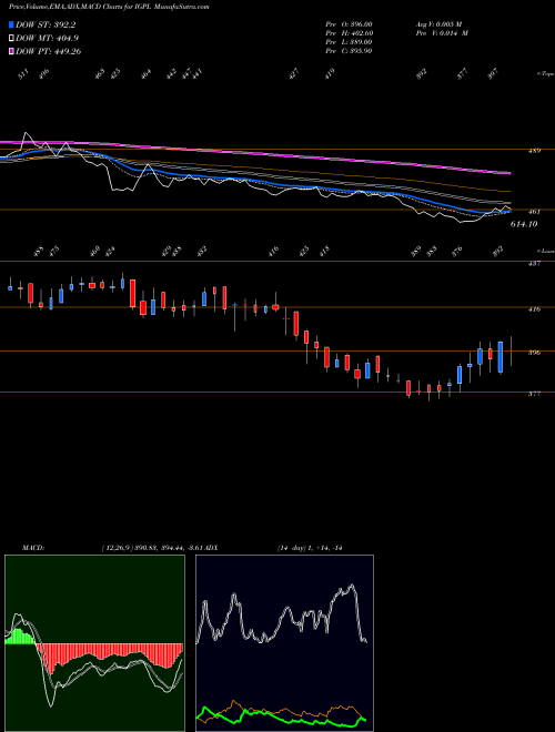 MACD charts various settings share IGPL IG Petrochemicals Limited NSE Stock exchange 