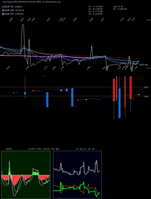 MACD charts various settings share IIFCL_N1 7.40% Tax Freetri Sriii NSE Stock exchange 