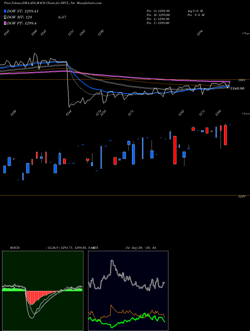 MACD charts various settings share IIFCL_N4 8.91% Tax Free Ncd NSE Stock exchange 