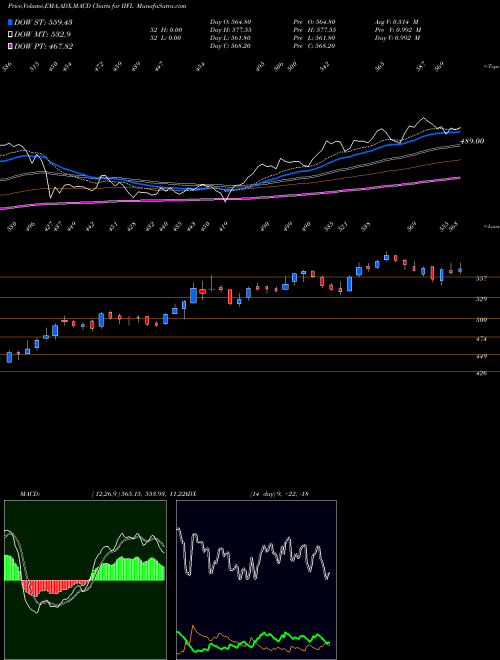 Munafa IIFL Holdings Limited (IIFL) stock tips, volume analysis, indicator analysis [intraday, positional] for today and tomorrow