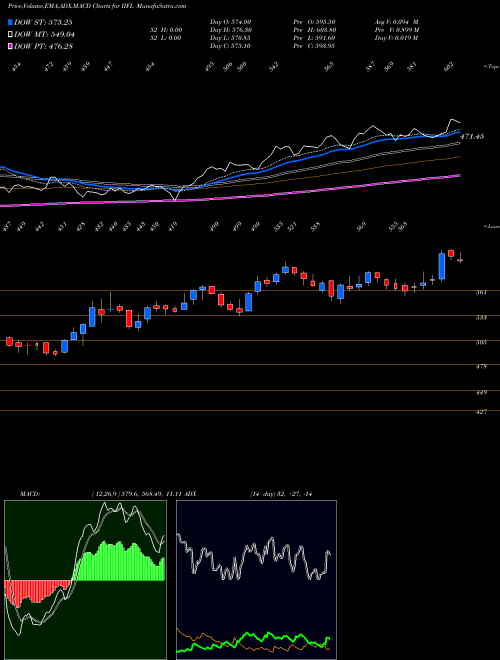 MACD charts various settings share IIFL IIFL Holdings Limited NSE Stock exchange 