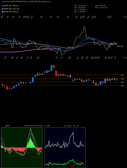 MACD charts various settings share IIFLCAPS Iifl Capital Services Ltd NSE Stock exchange 