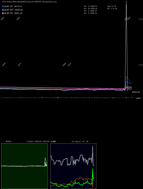 MACD charts various settings share IIFLFIN Ncd 12.75% Pa Uns O1 NSE Stock exchange 