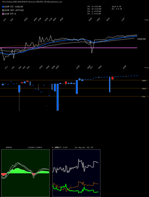 MACD charts various settings share IIFLFIN_NE Sec Red Ncd Sr. Ii NSE Stock exchange 