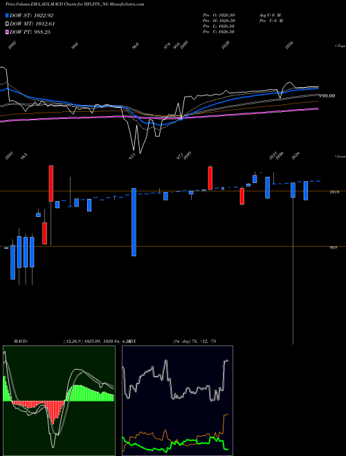 MACD charts various settings share IIFLFIN_NG Sec Red Ncd 10.20% Sr. Iv NSE Stock exchange 