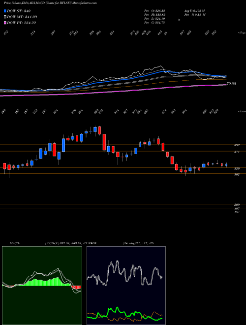MACD charts various settings share IIFLSEC Iifl Securities Limited NSE Stock exchange 
