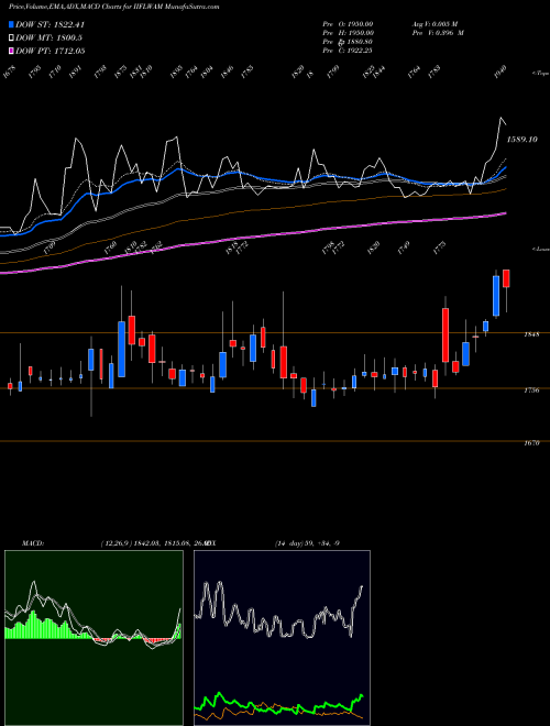 Munafa Iifl Wealth Mgmt Ltd (IIFLWAM) stock tips, volume analysis, indicator analysis [intraday, positional] for today and tomorrow