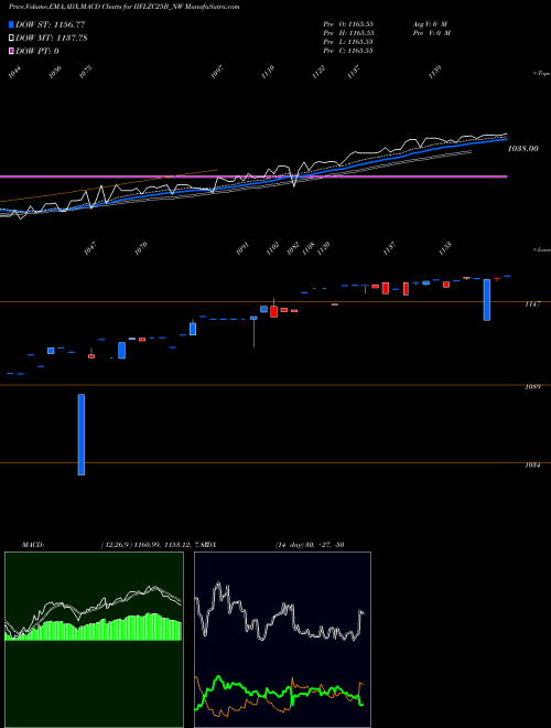 MACD charts various settings share IIFLZC25B_NW Sec Re Ncd 0% Sr.ii NSE Stock exchange 