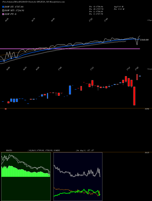 MACD charts various settings share IIFLZC25_ND Unsec Red Ncd Sr. Vi NSE Stock exchange 