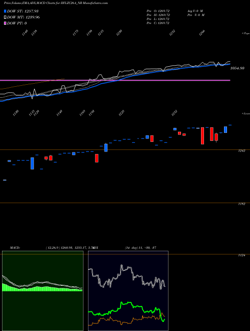 MACD charts various settings share IIFLZC26A_NR Sec Re Ncd 0% Sr.iv NSE Stock exchange 