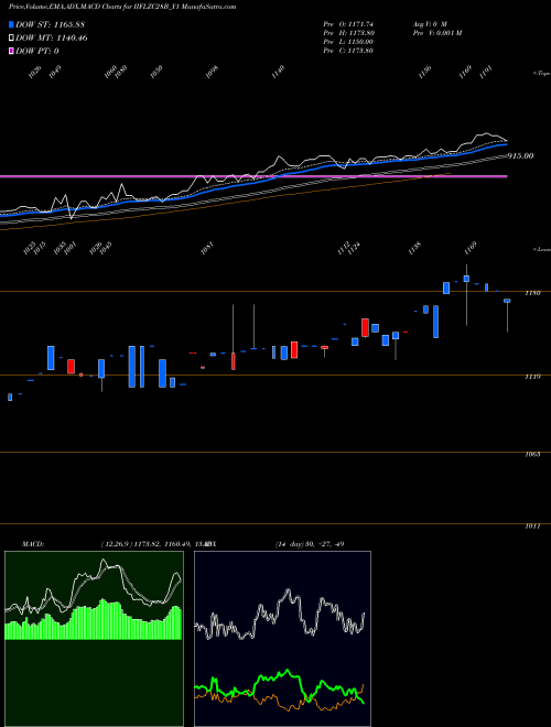 MACD charts various settings share IIFLZC28B_Y1 Sec Re Ncd 0% Sr.vii NSE Stock exchange 