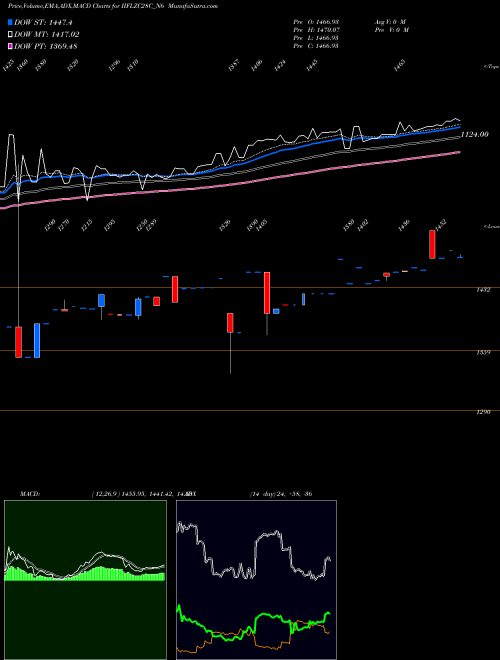 MACD charts various settings share IIFLZC28C_N6 Unsec Re Ncd 0% Sr.iii NSE Stock exchange 