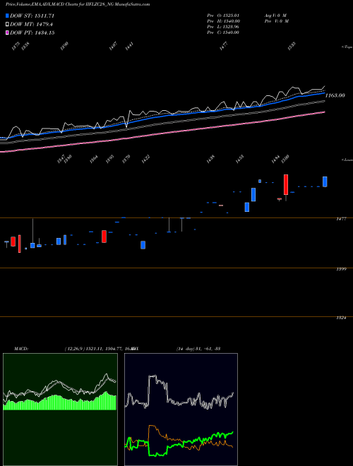 MACD charts various settings share IIFLZC28_NG Unse Re Ncd 0% Sr.iii NSE Stock exchange 