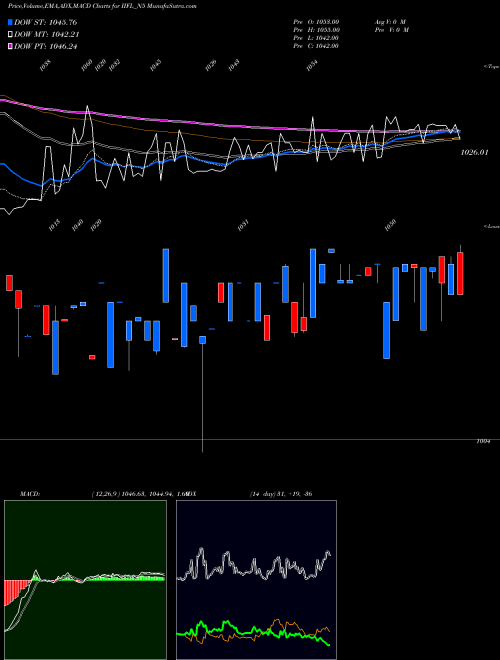 MACD charts various settings share IIFL_N5 Sec Red Ncd 10.20 % Sr.iv NSE Stock exchange 