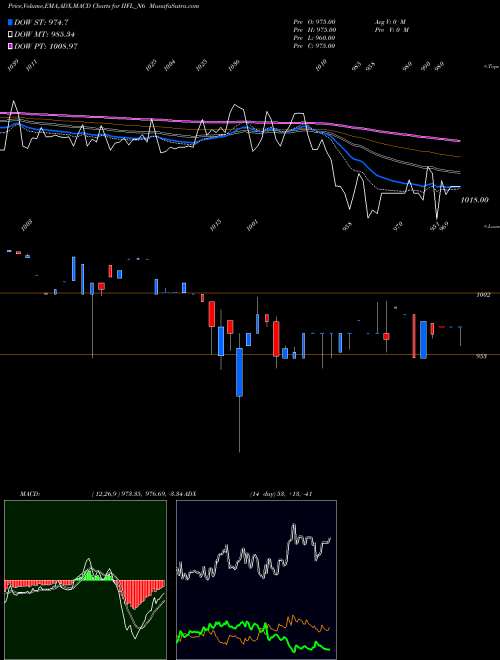 MACD charts various settings share IIFL_N6 Unsec Red Ncd 10.0% Sr. V NSE Stock exchange 