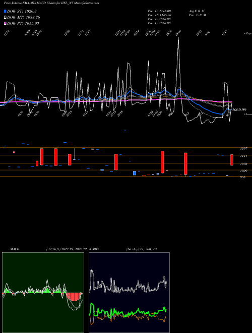 Munafa Unsec Red Ncd 10.5% Sr.vi (IIFL_N7) stock tips, volume analysis, indicator analysis [intraday, positional] for today and tomorrow