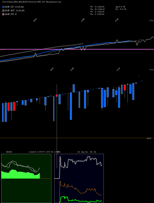 MACD charts various settings share IIFL_N8 Sec Red Ncd Sr. I NSE Stock exchange 