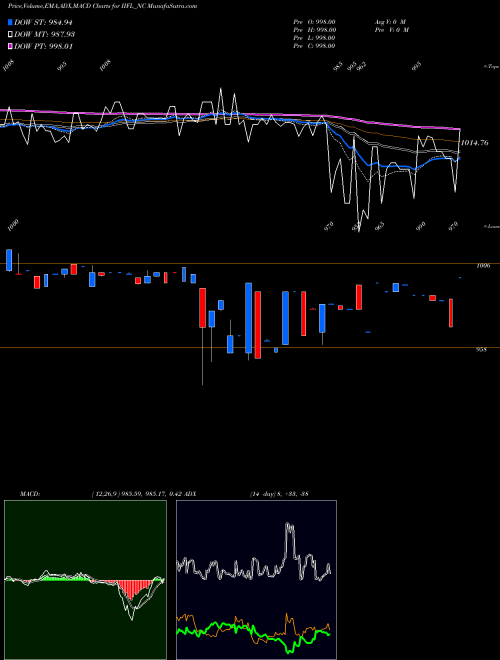 Munafa Unsec Red Ncd 10.00% Sr.v (IIFL_NC) stock tips, volume analysis, indicator analysis [intraday, positional] for today and tomorrow