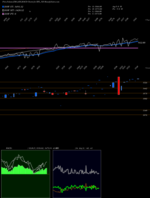 MACD charts various settings share IIFL_ND Unsec Red Ncd Sr. Vi NSE Stock exchange 