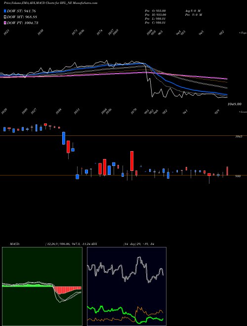 Munafa Unse Re Ncd 10% Sr.i (IIFL_NE) stock tips, volume analysis, indicator analysis [intraday, positional] for today and tomorrow