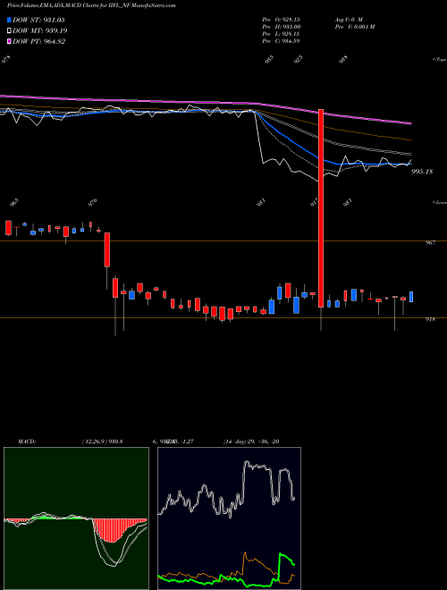 Munafa Unse Re Ncd 9.6% Sr.ii (IIFL_NF) stock tips, volume analysis, indicator analysis [intraday, positional] for today and tomorrow