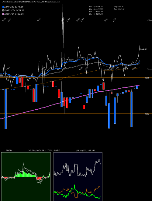 MACD charts various settings share IIFL_NG Unse Re Ncd 0% Sr.iii NSE Stock exchange 