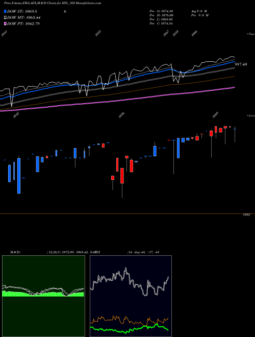 MACD charts various settings share IIFL_NH Sec Re Ncd 8.25% Sr.i NSE Stock exchange 