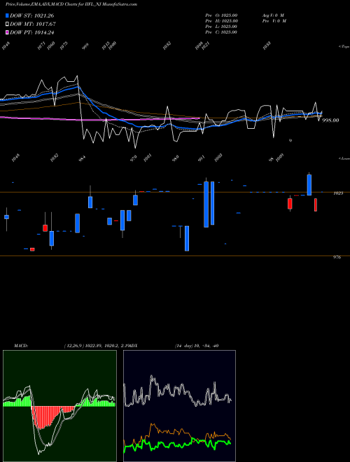 Munafa Sec Re Ncd 8.50% Sr.iii (IIFL_NJ) stock tips, volume analysis, indicator analysis [intraday, positional] for today and tomorrow