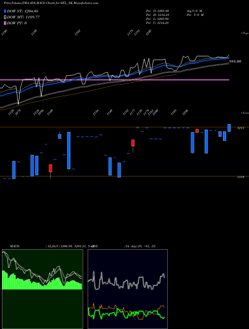 MACD charts various settings share IIFL_NK Sec Re Ncd 0% Sr.iv NSE Stock exchange 