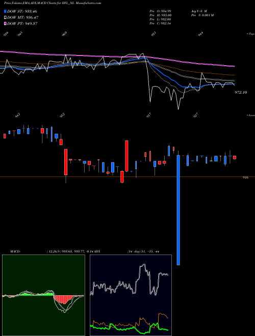 MACD charts various settings share IIFL_NL Sec Re Ncd 8.42% Sr.v NSE Stock exchange 