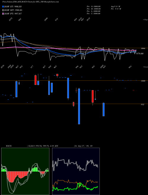 MACD charts various settings share IIFL_NM Sec Re Ncd 8.75% Sr.vi NSE Stock exchange 