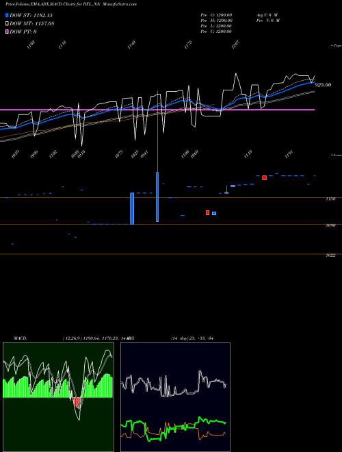 MACD charts various settings share IIFL_NN Sec Re Ncd 0% Sr.vii NSE Stock exchange 