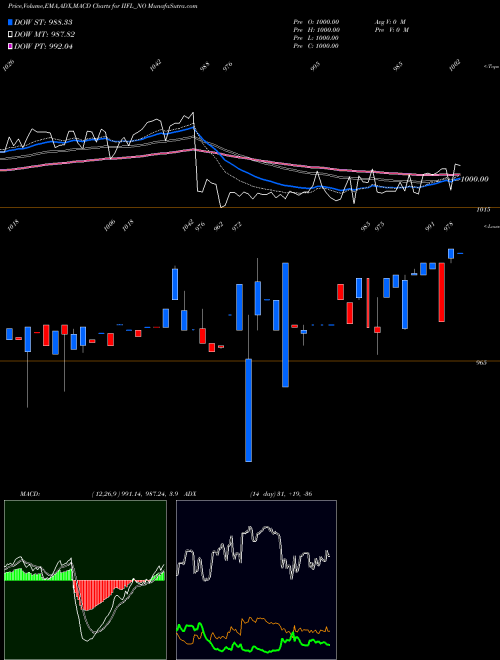 Munafa Sec Re Ncd 8.5% Sr.i (IIFL_NO) stock tips, volume analysis, indicator analysis [intraday, positional] for today and tomorrow
