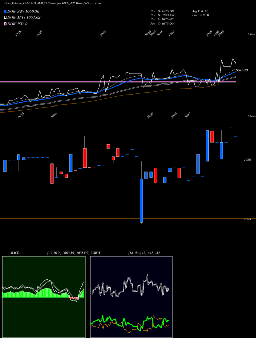 MACD charts various settings share IIFL_NP Sec Re Ncd 0% Sr.ii NSE Stock exchange 