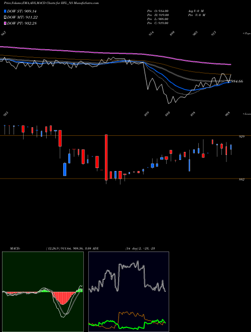 MACD charts various settings share IIFL_NS Sec Re Ncd 8.65% Sr.v NSE Stock exchange 