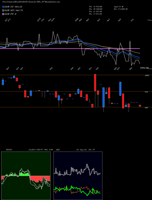 MACD charts various settings share IIFL_NT Sec Re Ncd 9% Sr.vi NSE Stock exchange 