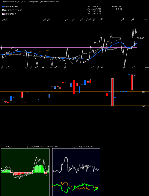 Munafa Sec Re Ncd 0% Sr.vii (IIFL_NU) stock tips, volume analysis, indicator analysis [intraday, positional] for today and tomorrow