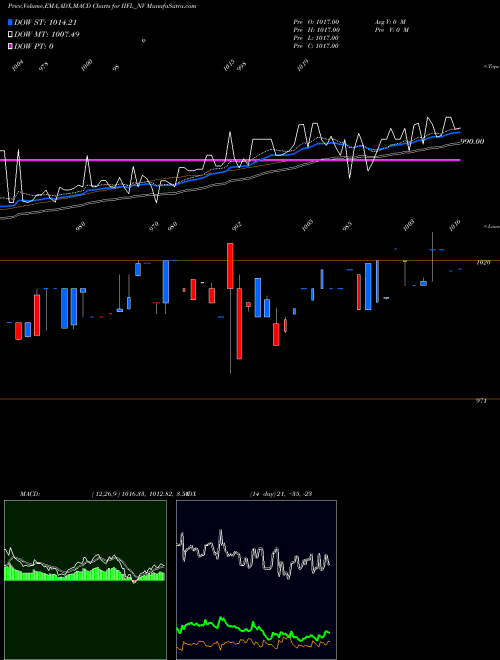 Munafa Sec Re Ncd 8.35% Sr.i (IIFL_NV) stock tips, volume analysis, indicator analysis [intraday, positional] for today and tomorrow