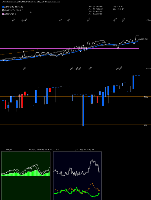 MACD charts various settings share IIFL_NW Sec Re Ncd 0% Sr.ii NSE Stock exchange 