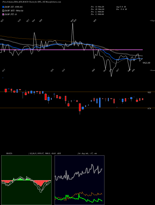 MACD charts various settings share IIFL_NZ Sec Re Ncd 8.65% Sr.v NSE Stock exchange 