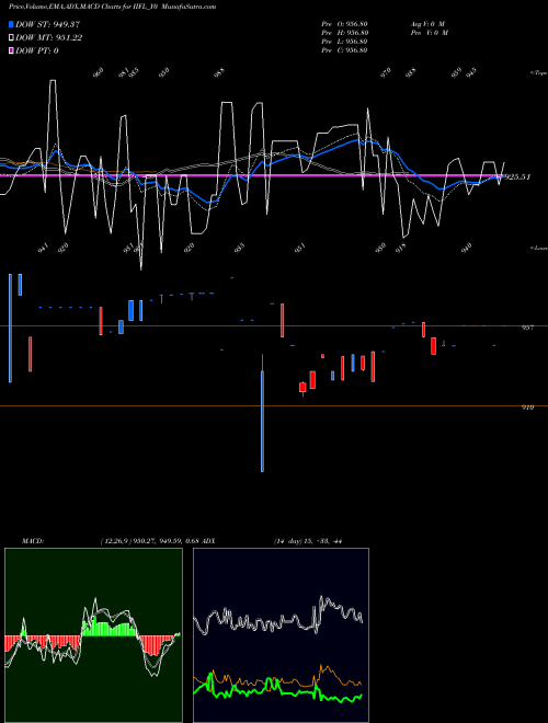 MACD charts various settings share IIFL_Y0 Sec Re Ncd 9% Sr.vi NSE Stock exchange 