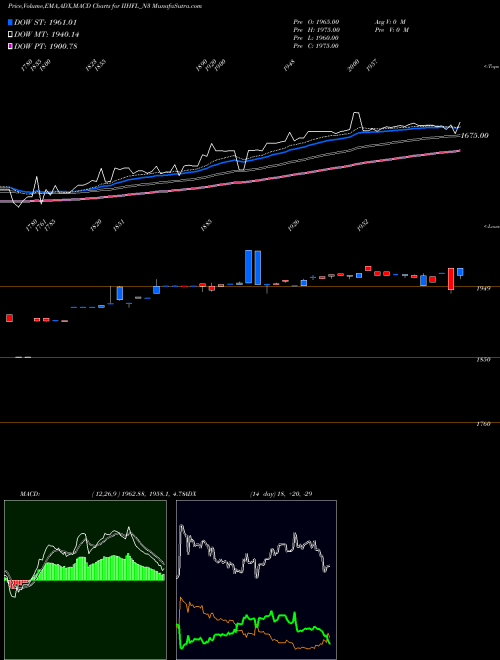 MACD charts various settings share IIHFL_N3 Iihfl Ncd Opt Ii NSE Stock exchange 